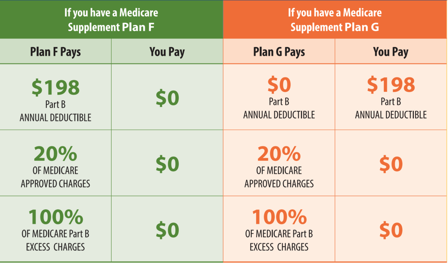 Medicare Supplement Plan G Our Most Popular Plan